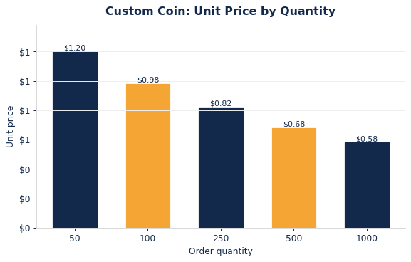 Typical per-unit challenge coins pricing as order quantity increases.