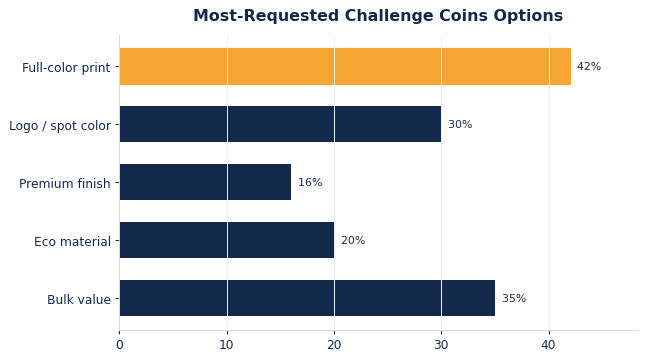 The options buyers request most on custom challenge coins.