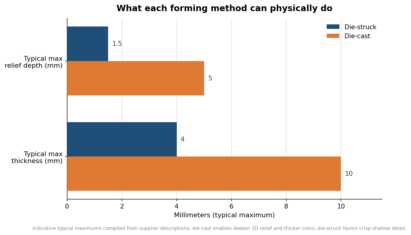 Horizontal grouped bar chart comparing typical maximum relief depth and thickness in millimeters for die-struck and die-cast coins