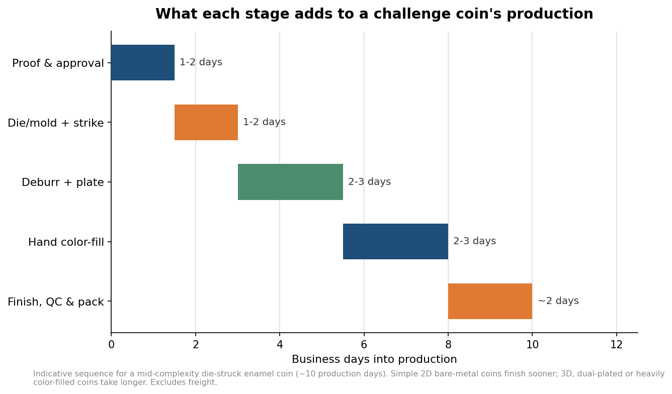 Gantt chart of challenge coin production stages from proof approval through finishing, about ten business days