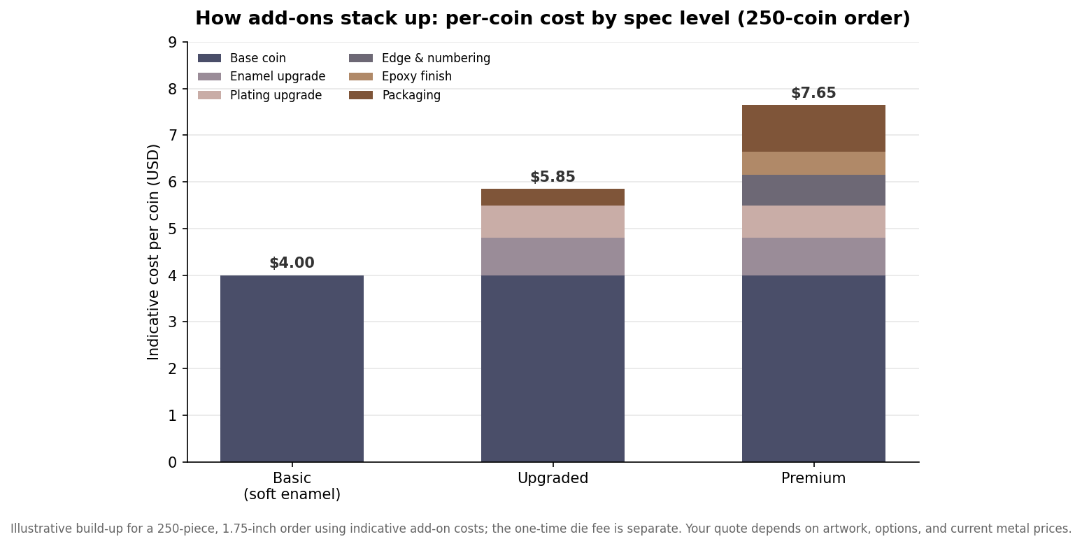 Stacked bar chart showing per-coin cost building from a basic soft-enamel coin to upgraded and premium specs for a 250-coin order