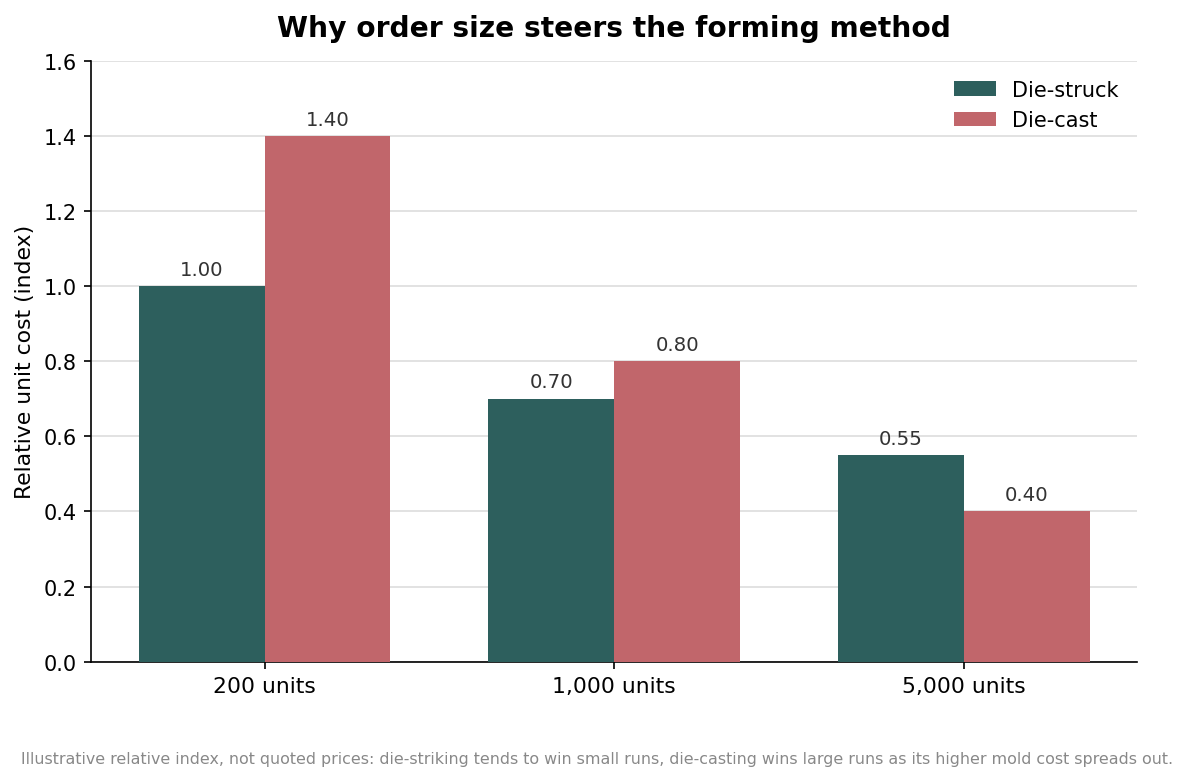 Grouped bar chart of illustrative relative unit cost for die-struck versus die-cast coins at 200, 1,000, and 5,000 units