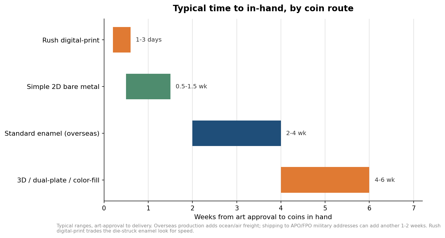 Range bar chart of typical total delivery time by coin route, from rush digital-print to complex 3D coins